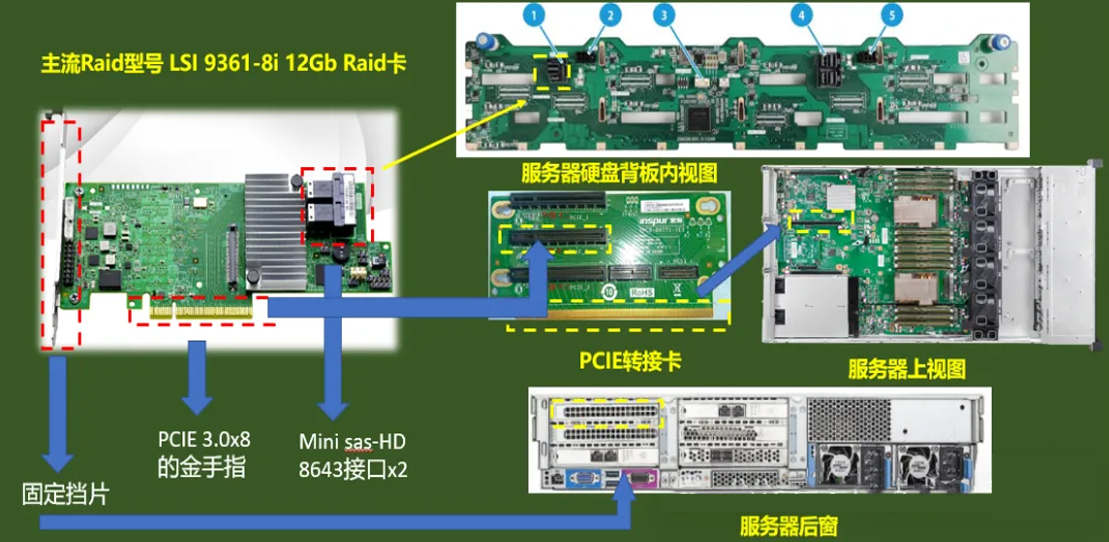 RAID卡在服务器内部的逻辑关系