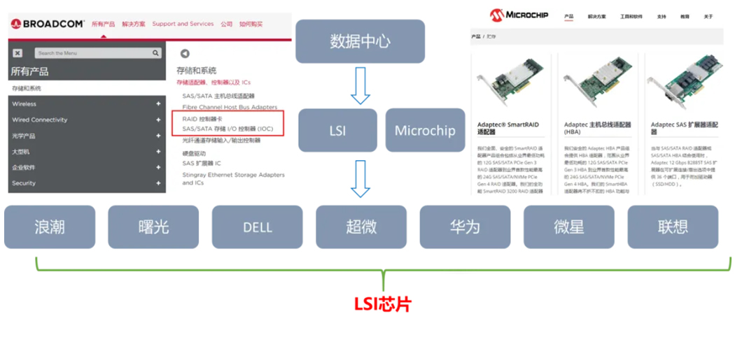 博通（LSI）RAID卡